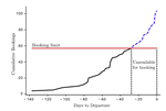 Gaussian processes for unconstraining demand